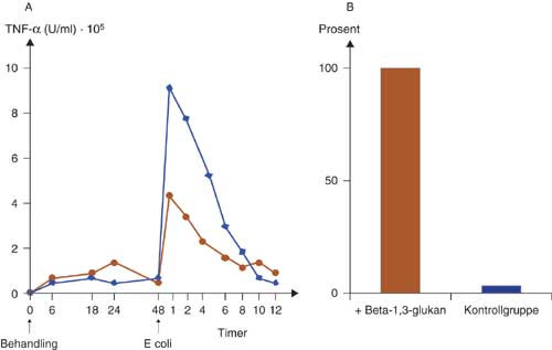 Figur 4   Virkningen av beta-1,3-lukan p&aring; TNF- &alpha; og d&oslash;delighet hos mus. A) Konsentrasjon av TNF- &alpha; i peritonealv&aelig;sken hos&hellip;