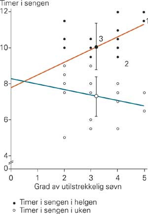 Ungdom som sover lengst i helgene eller snur d&oslash;gnrytmen mest, er minst forn&oslash;yd med egen s&oslash;vn. Timer i sengen i helgen (fylte&hellip;