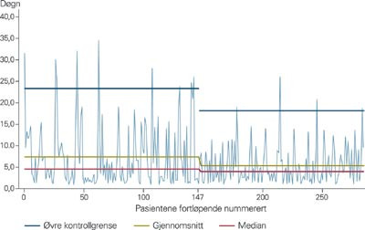 Respiratortiden for de siste 147 pasientene f&oslash;r og de 138 pasientene etter innf&oslash;ring av enkle sedasjonsrutiner. Pasienter&hellip;