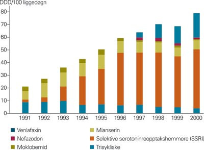 Forbruk av antidepressiver ved norske psykiatriske sykehus i perioden 1991&thinsp;&ndash;&thinsp;2000