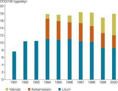 Forbruk av stemningsstabiliserende midler ved norske psykiatriske sykehus i perioden 1991&thinsp;&ndash;&thinsp;2000