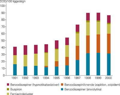 Forbruk av hypnotika/anxiolytika ved norske psykiatriske sykehus i perioden 1991&thinsp;&ndash;&thinsp;2000