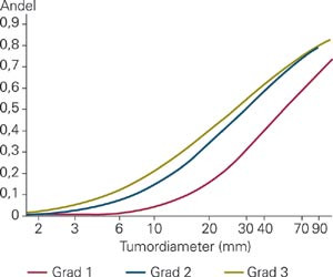 Forholdet mellom diameter p&aring; svulstene (med diagnose) og sannsynligheten for metastatisk spredning hos pasienter med&hellip;