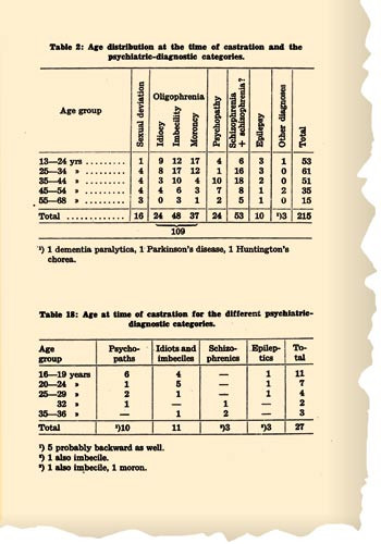 Figur 3 Tabell 2 (menn) og tabell 18 (kvinner) over legalt kastrerte i Noreg i perioden 1934&ndash;49 (6).