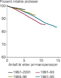 Prosent intakte proteser (Kaplan-Meiers analyse) for fire tidsperioder. Alle prim&aelig;re totalproteser i Norge
