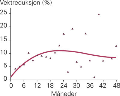 Fremstilling av gjennomsnittlig prosentvis vektreduksjon ved hjelp av polynomial regresjon hos 35 pasienter som ble&hellip;