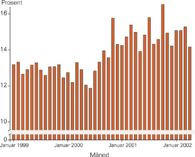 Andelen keisersnitt i Norge, for hver m&aring;ned fra januar 1999 til mai 2002 (40 m&aring;neder)