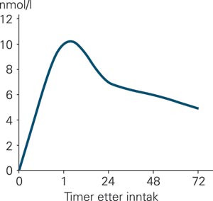 Plasmakonsentrasjon av naltrekson over tid etter ett enkelt peroralt inntak av 100 mg naltrekson (11)