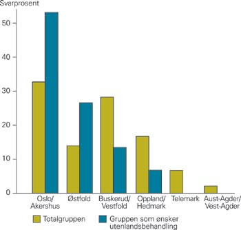 Prosentvis bostedsfordeling i totalgruppen og i gruppen som &oslash;nsker utenlandsbehandling