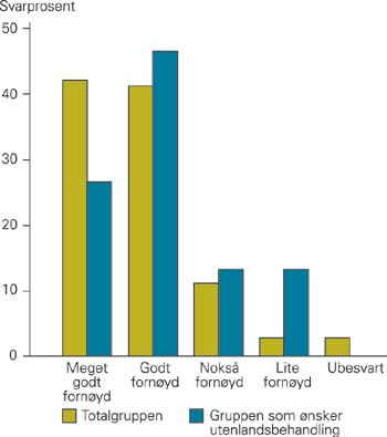Prosentvis fordeling av pasienters tilfredshet med helsevesenets h&aring;ndtering av deres sykdom, i totalgruppen og i gruppen som&hellip;