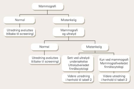 Algoritme for ikke palpabel forandring i brystene