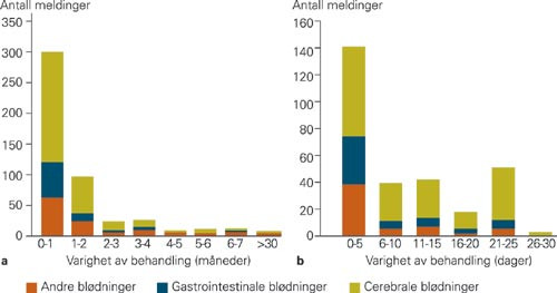 Varighet av warfarinbehandling f&oslash;r bl&oslash;dning oppstod hos 474 pasienter, fordelt etter bl&oslash;dningssted og varighet av&hellip;
