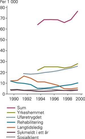 Prevalensrater per 1 000 personer for mottak av trygdeytelser, og summen av personer fors&oslash;rget av offentlige hjelpetiltak i&hellip;