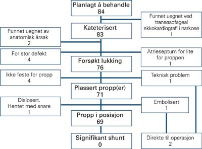 Oversikt over alle pasienter med atrieseptumdefekt som i tidsrommet 1996&thinsp;&ndash;&thinsp;2001 ble lagt i narkose med det for &oslash;ye &aring; lukke&hellip;