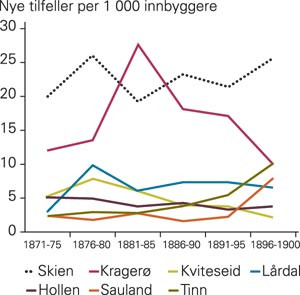 Insidens for akutte tarminfeksjoner for legedistriktene i Telemark i fem&aring;rsperioder