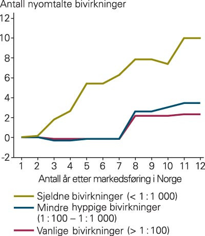 Gjennomsnittlig utvikling i antall nyomtalte bivirkninger etter at legemidlene var godkjent i Norge, inndelt etter&hellip;