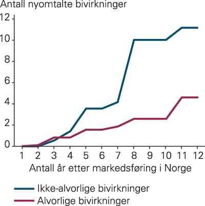 Gjennomsnittlig utvikling i antall nyomtalte bivirkninger etter at legemidlene var godkjent i Norge, inndelt etter&hellip;