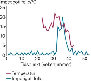 Middeltemperatur i Bergen og impetigotilfelle i Austevoll, fordelt p&aring; vekenummer