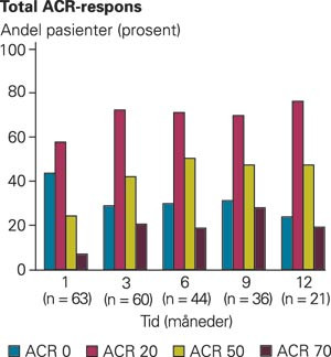 Andel av pasienter med oppn&aring;dd ACR-respons ved ulike behandlingstidspunkt