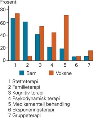 Anvendte terapiformer for psykisk traumatiserte innen psykisk helsevern for barn/ungdom (BUP) og voksne (VOP) i &aring;r 2000