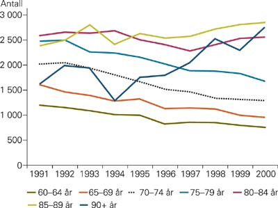 Aldersjusterte utskrivningsrater for hjerteinfarkt, menn, 1991&thinsp;&ndash;&thinsp;2000