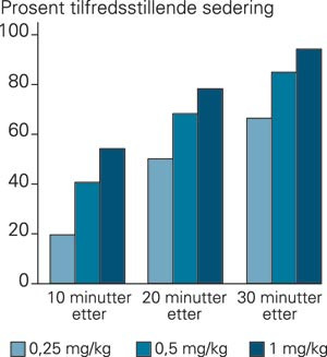 Prosent tilfredsstillende sedering av 85 barn (0,5&thinsp;&ndash;&thinsp;15 &aring;r) som fikk en enkelt dose peroral midazolam sirup (0,25, 0,5 eller&hellip;