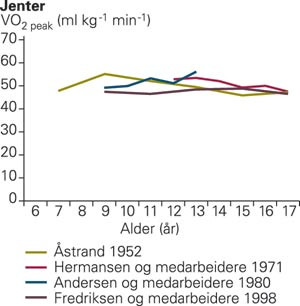 Aerob kapasitet for jenter i Skandinavia gjennom 45 &aring;r uttrykt som VO2 peak (ml kg-1 min-1) (14)
