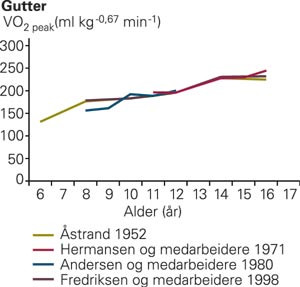 Aerob kapasitet for gutter i Skandinavia gjennom 45 &aring;r uttrykt som VO2 peak (ml kg-0,67 min-1) (14)
