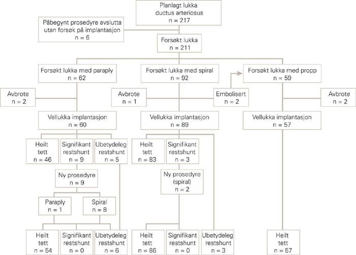 Flytdiagram over alle pasientane