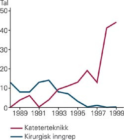 Talet p&aring; lukkingar av ductus arteriosus med kirurgi (barn over eitt &aring;r) eller med kateter. Data fr&aring; dei kirurgiske&hellip;