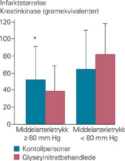 Effekt av glyserylnitratinfusjon p&aring; infarktst&oslash;rrelse (kreatinkinase gramekvivalenter +/&ndash; standardavvik) hos individer med&hellip;