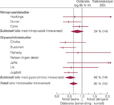 Effekter av intraven&oslash;s nitroprussid- og glyserylnitratbehandling p&aring; d&oslash;delighet (oddsratio og 95&thinsp;% konfidensintervall) hos&hellip;