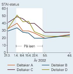 Niv&aring; av angst m&aring;lt ved STAI-status (The State-Trait Anxiety Inventory) f&oslash;r, under og etter Ringnes-Sverdrup-ekspedisjonen&hellip;