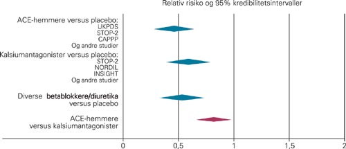 Relativ risiko for hjertesvikt bed&oslash;mt ved metaanalyse av kliniske studier fordelt etter medikamentgruppe