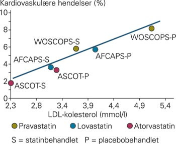 Forekomst av koronare hendelser etter fem &aring;r i forhold til niv&aring; av LDL-kolesterol i prim&aelig;rpreventive studier (5&thinsp;&ndash;&thinsp;8). Data&hellip;
