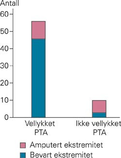 Antall amputerte ekstremiteter ved teknisk vellykket respektive ikke-vellykket PTA ved kritisk iskemi