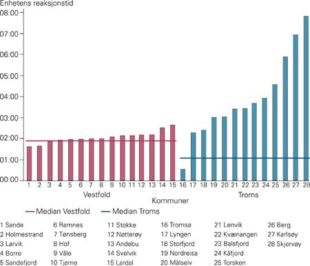 Enhetens reaksjonstid ved ambulanseutrykning i hastegrad AKUTT (N = 4 162) i medianverdier. Data fra 2001 for 28 kommuner i&hellip;