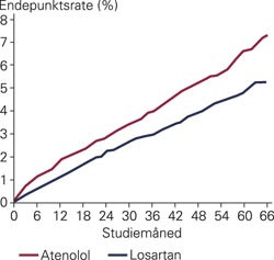 Forekomst av fatale og ikke-fatale hjerneslag gjennom studien