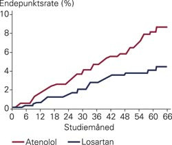 Kardiovaskul&aelig;r mortalitet hos pasienter med isolert systolisk hypertensjon