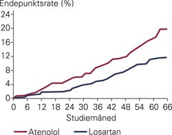 Totalmortalitet hos pasienter med diabetes