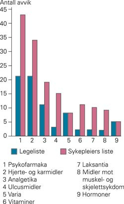 Avvik (n = 229) mellom fastlegers og hjemmesykepleieres lister for 90 pasienter, vist for ulike legemiddelgrupper&hellip;