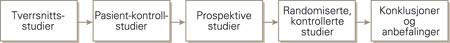 Den klassiske sekvensen av hypotesetesting som leder frem til kostholdsr&aring;d
