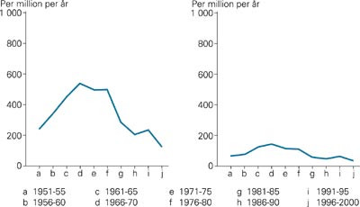 Plutselig d&oslash;d. D&oslash;delighet i alderen 40&thinsp;&ndash;&thinsp;69 &aring;r. Aldersjustert. Menn venstre, kvinner h&oslash;yre