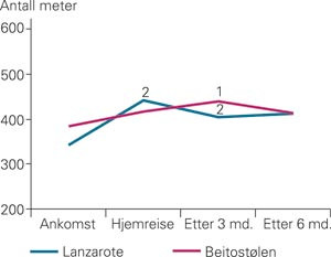 Utholdenheten bed&oslash;mt ved gangdistansen i l&oslash;pet av 6 min (10). Resultatene ved hjemreisen og etter tre og seks m&aring;neder er&hellip;