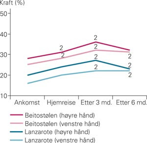 H&aring;ndstyrken p&aring; begge hender i prosent av normal referanse (12). Resultatene ved hjemreisen og etter tre og seks m&aring;neder er&hellip;