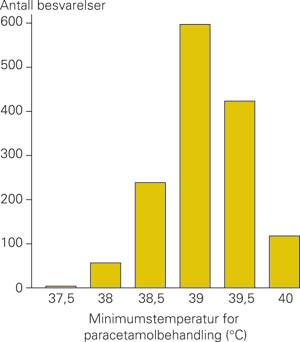 Kroppstemperatur som 1 441 foreldre mente barnet burde ha f&oslash;r de ville gi febernedsettende medisin, forutsatt at barnets&hellip;