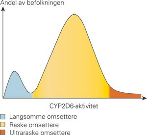 Fordeling av aktivitet i cytokrom P-450-isoenzymet 2D6 (CYP2D6) i befolkningen (5)