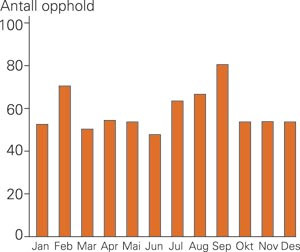 Sykehusopphold for brannskade i 1999 fordelt p&aring; innleggelsesm&aring;ned