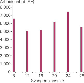 Niv&aring; av HPA-1a-antistoff (angitt som arbeidsenheter, AE) i kvinnens tredje svangerskap fra 8. til 28. svangerskapsuke