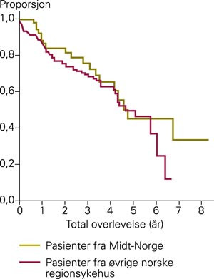 Total overlevelse av norske myelomatosepasienter etter h&oslash;ydosebehandling med autolog stamcellest&oslash;tte (HMAS)
